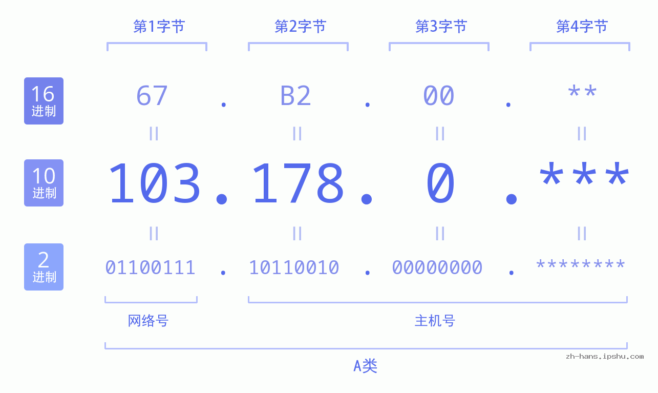IP地址:103.178.0 数据结构图 二进制 十进制 十六进制 IPv4: 103.178.0 网络类型 网络号 主机号