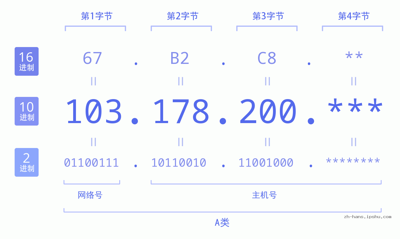 IPv4: 103.178.200 网络类型 网络号 主机号