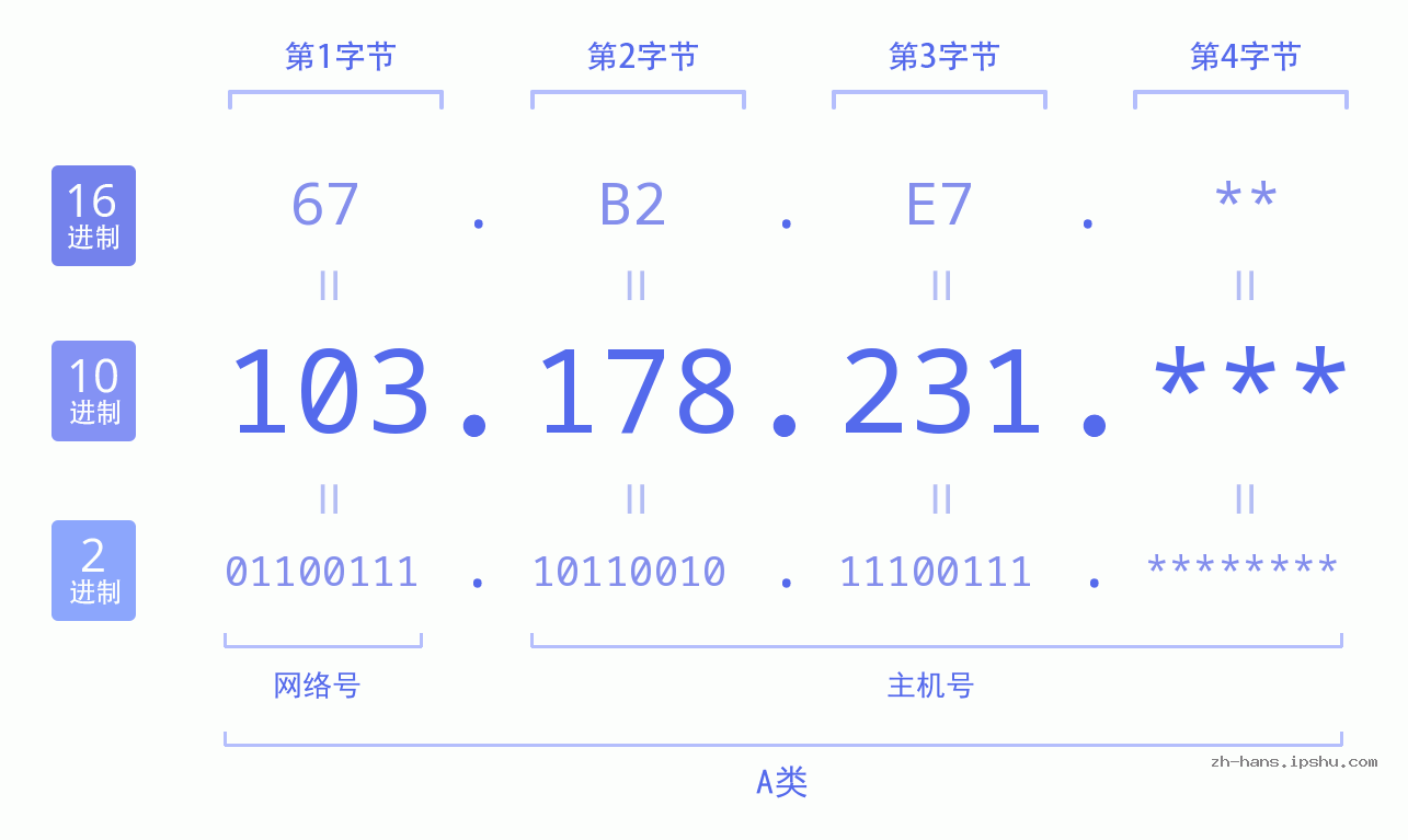 IP地址:103.178.231 数据结构图 二进制 十进制 十六进制 IPv4: 103.178.231 网络类型 网络号 主机号