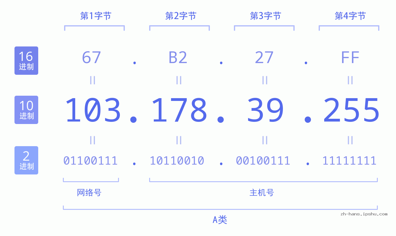 IP地址:103.178.39.255 数据结构图 二进制 十进制 十六进制 IPv4: 103.178.39.255 网络类型 网络号 主机号