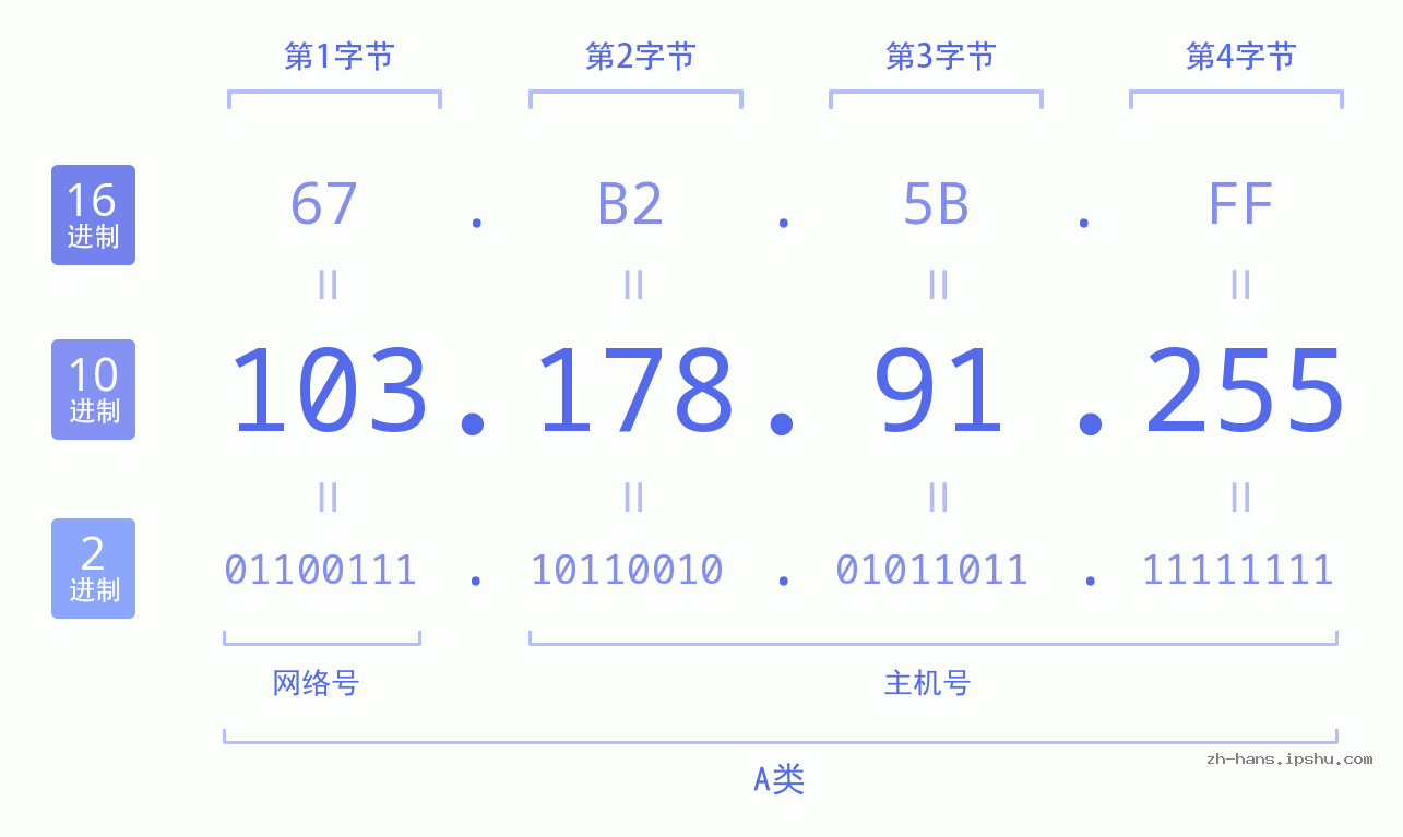 IP地址:103.178.91.255 数据结构图 二进制 十进制 十六进制 IPv4: 103.178.91.255 网络类型 网络号 主机号