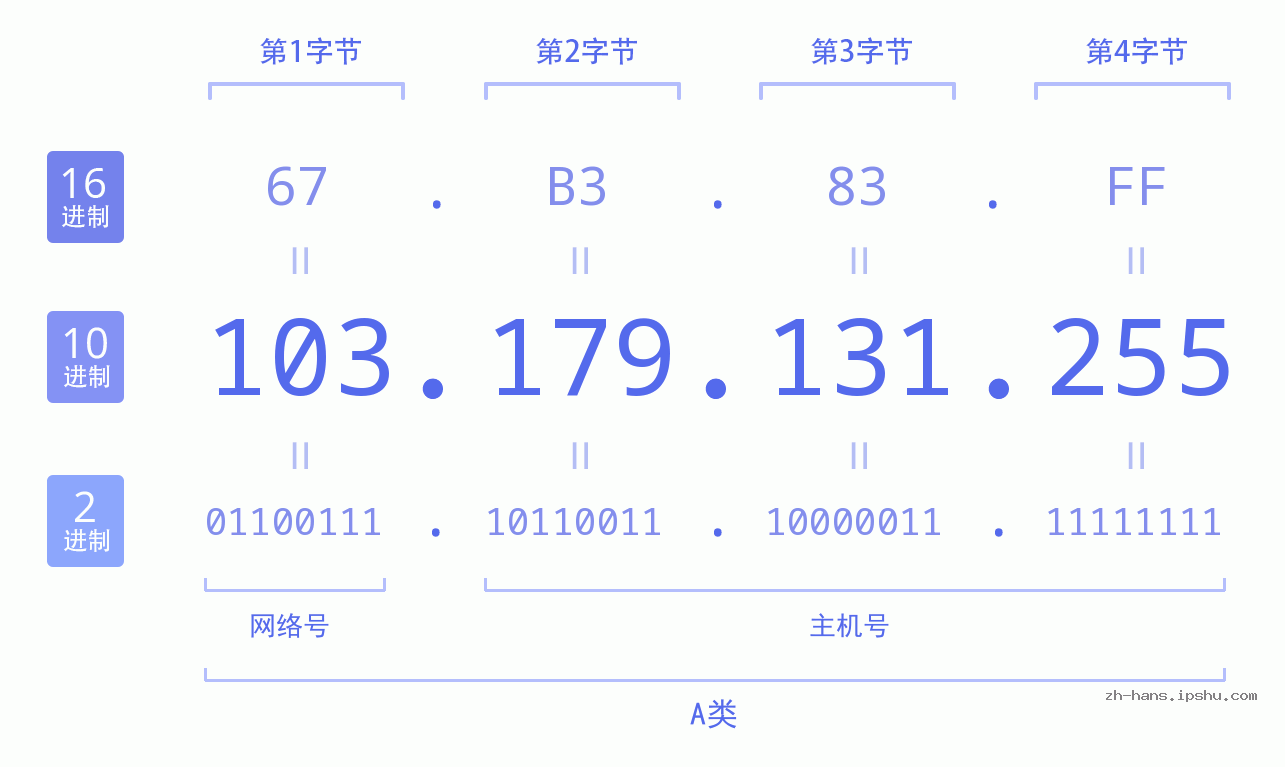 IP地址:103.179.131.255 数据结构图 二进制 十进制 十六进制 IPv4: 103.179.131.255 网络类型 网络号 主机号