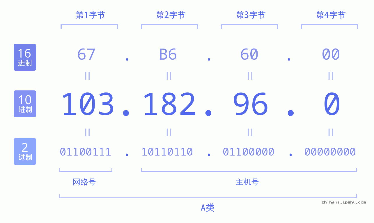 IP地址:103.182.96.0 数据结构图 二进制 十进制 十六进制 IPv4: 103.182.96.0 网络类型 网络号 主机号