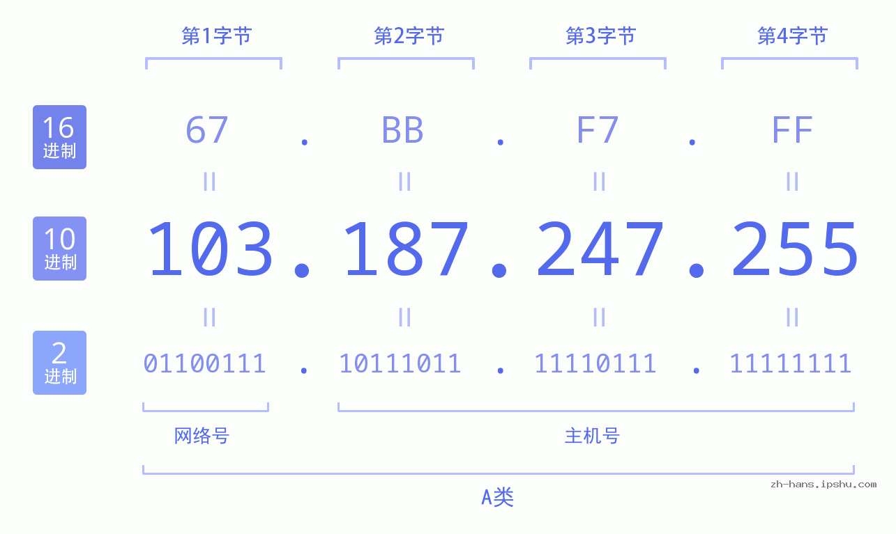 IP地址:103.187.247.255 数据结构图 二进制 十进制 十六进制 IPv4: 103.187.247.255 网络类型 网络号 主机号