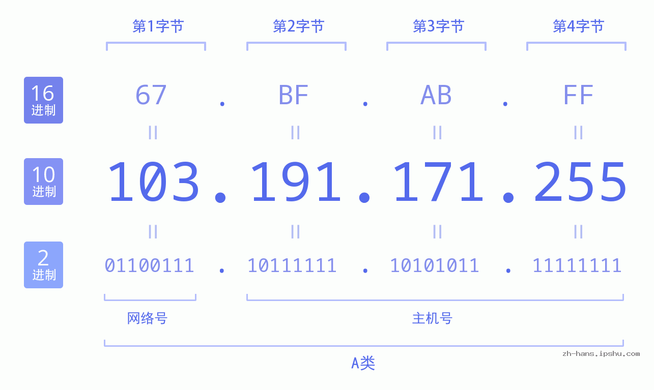 IP地址:103.191.171.255 数据结构图 二进制 十进制 十六进制 IPv4: 103.191.171.255 网络类型 网络号 主机号