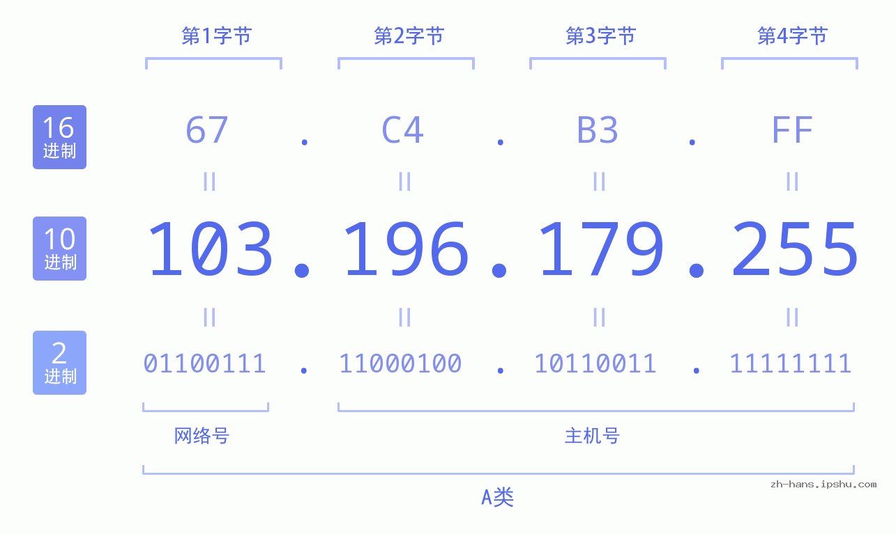 IP地址:103.196.179.255 数据结构图 二进制 十进制 十六进制 IPv4: 103.196.179.255 网络类型 网络号 主机号