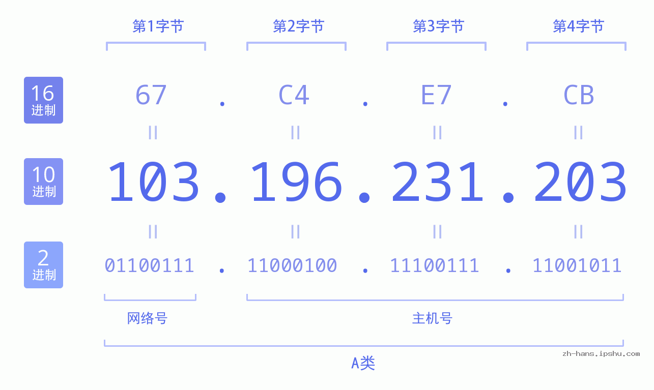 IP地址:103.196.231.203 数据结构图 二进制 十进制 十六进制 IPv4: 103.196.231.203 网络类型 网络号 主机号