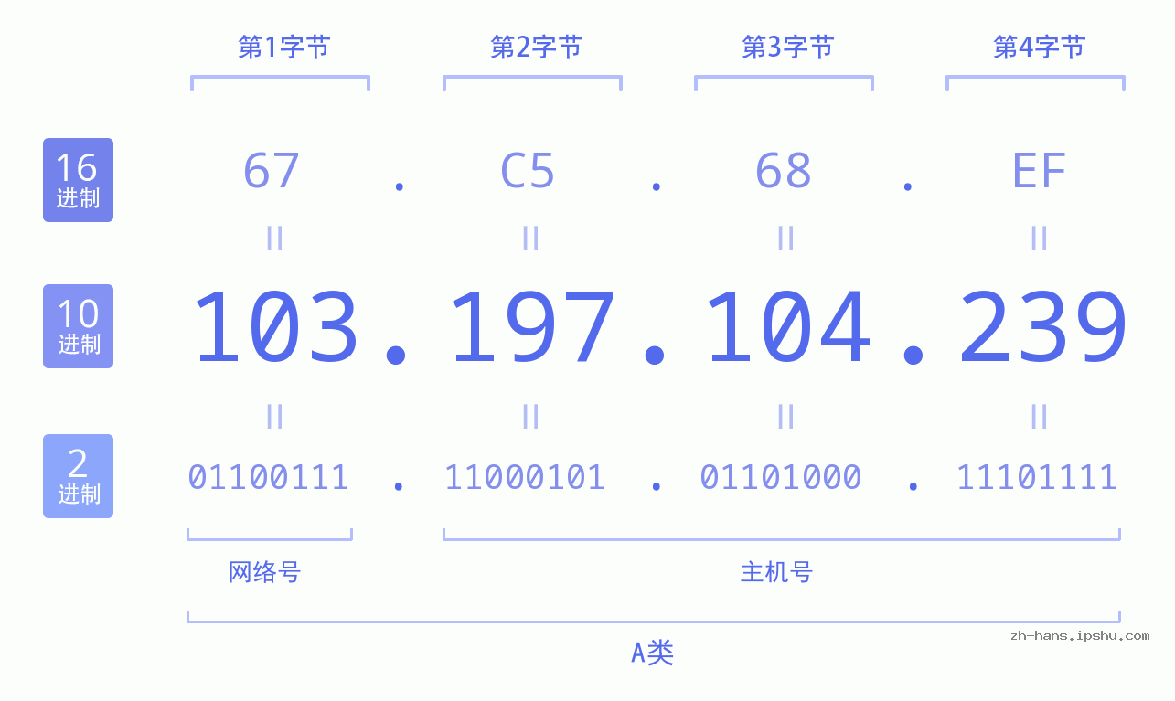 IP地址:103.197.104.239 数据结构图 二进制 十进制 十六进制 IPv4: 103.197.104.239 网络类型 网络号 主机号