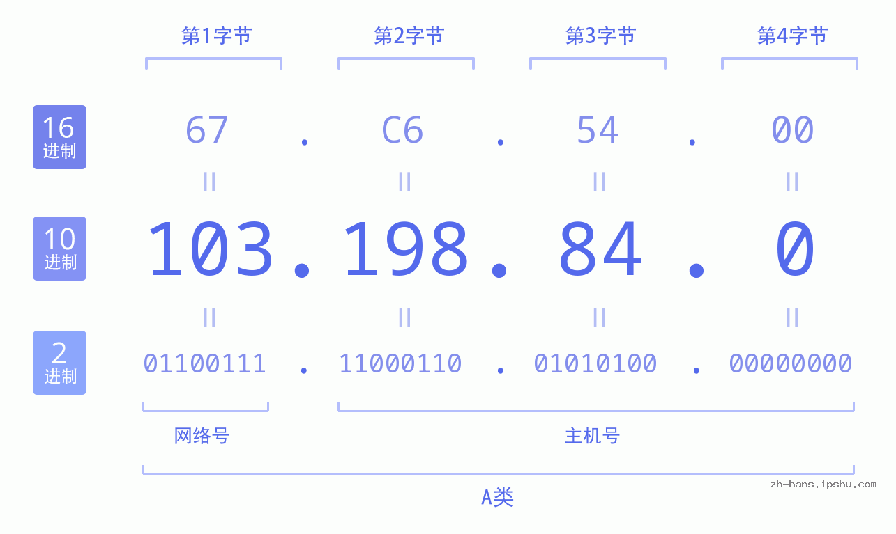 IP地址:103.198.84.0 数据结构图 二进制 十进制 十六进制 IPv4: 103.198.84.0 网络类型 网络号 主机号