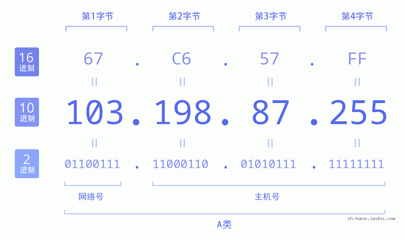 IP地址:103.198.87.255 数据结构图 二进制 十进制 十六进制 IPv4: 103.198.87.255 网络类型 网络号 主机号