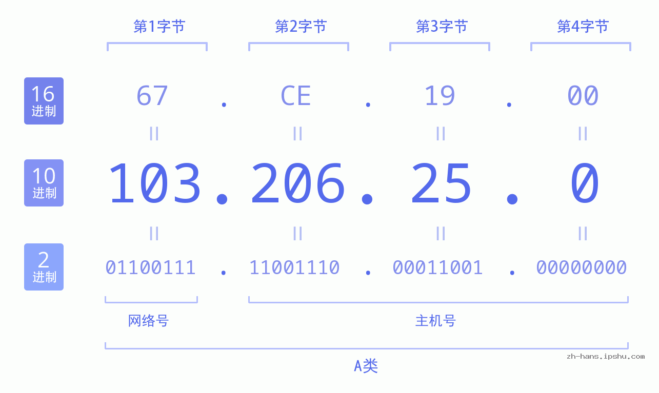 IP地址:103.206.25.0 数据结构图 二进制 十进制 十六进制 IPv4: 103.206.25.0 网络类型 网络号 主机号