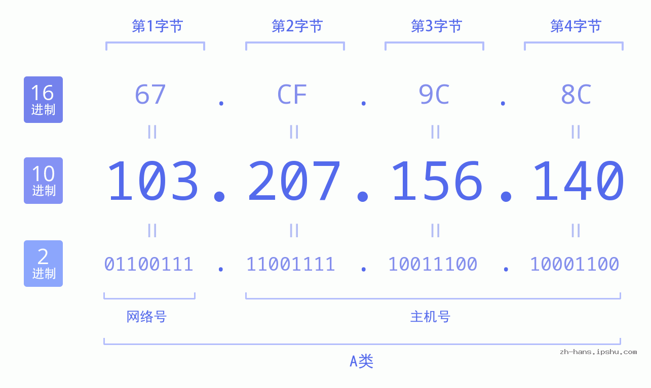 IP地址:103.207.156.140 数据结构图 二进制 十进制 十六进制 IPv4: 103.207.156.140 网络类型 网络号 主机号