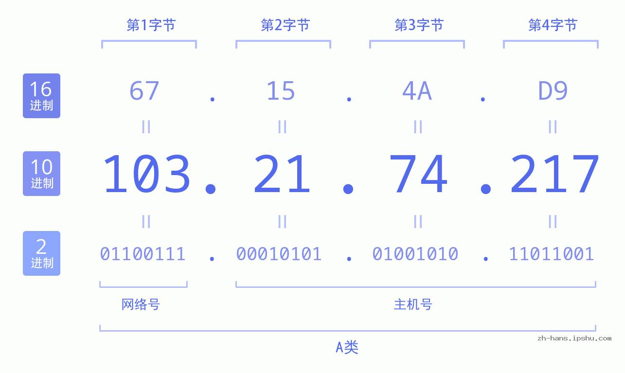 IP地址:103.21.74.217 数据结构图 二进制 十进制 十六进制 IPv4: 103.21.74.217 网络类型 网络号 主机号