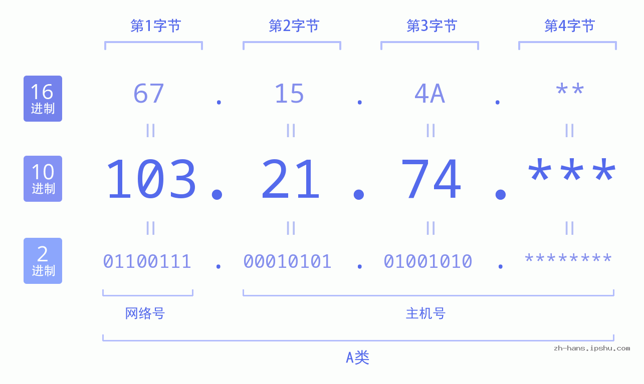 IP地址:103.21.74 数据结构图 二进制 十进制 十六进制 IPv4: 103.21.74 网络类型 网络号 主机号