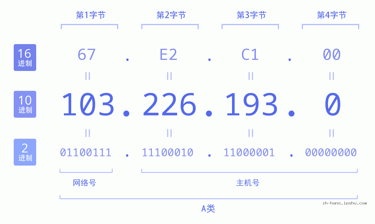 IP地址:103.226.193.0 数据结构图 二进制 十进制 十六进制 IPv4: 103.226.193.0 网络类型 网络号 主机号