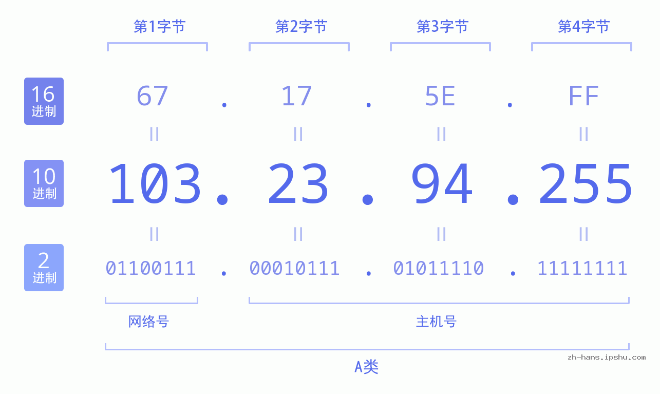 IP地址:103.23.94.255 数据结构图 二进制 十进制 十六进制 IPv4: 103.23.94.255 网络类型 网络号 主机号