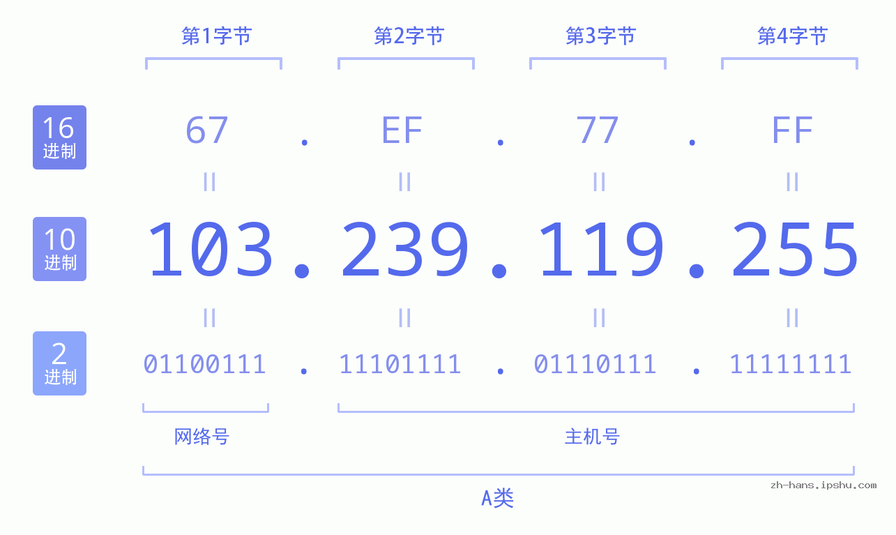 IP地址:103.239.119.255 数据结构图 二进制 十进制 十六进制 IPv4: 103.239.119.255 网络类型 网络号 主机号