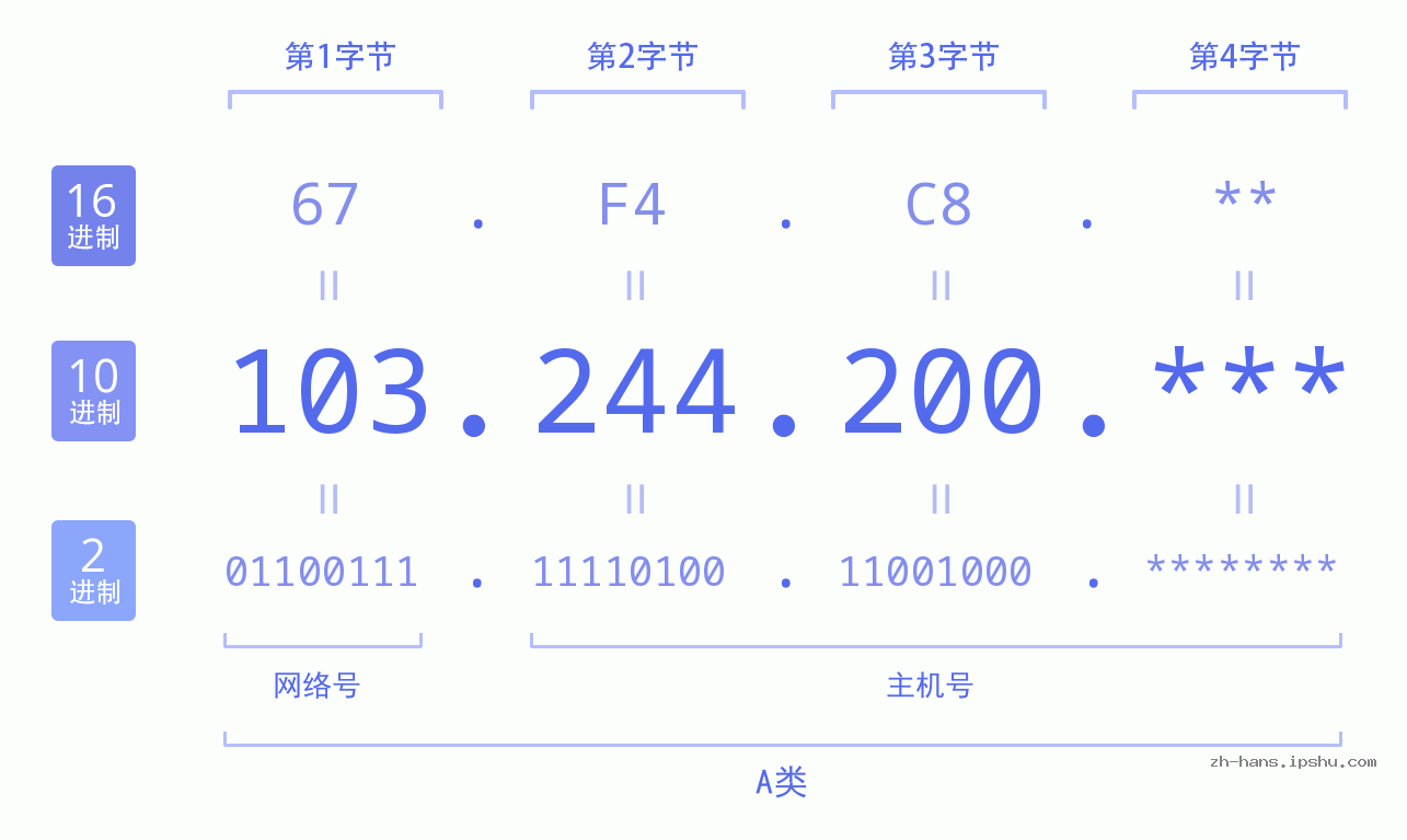 IP地址:103.244.200 数据结构图 二进制 十进制 十六进制 IPv4: 103.244.200 网络类型 网络号 主机号