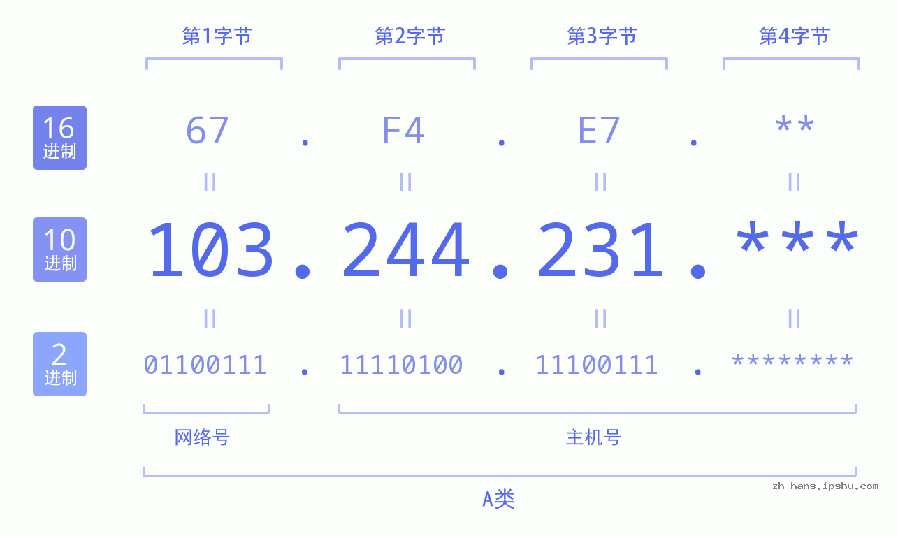 IP地址:103.244.231 数据结构图 二进制 十进制 十六进制 IPv4: 103.244.231 网络类型 网络号 主机号