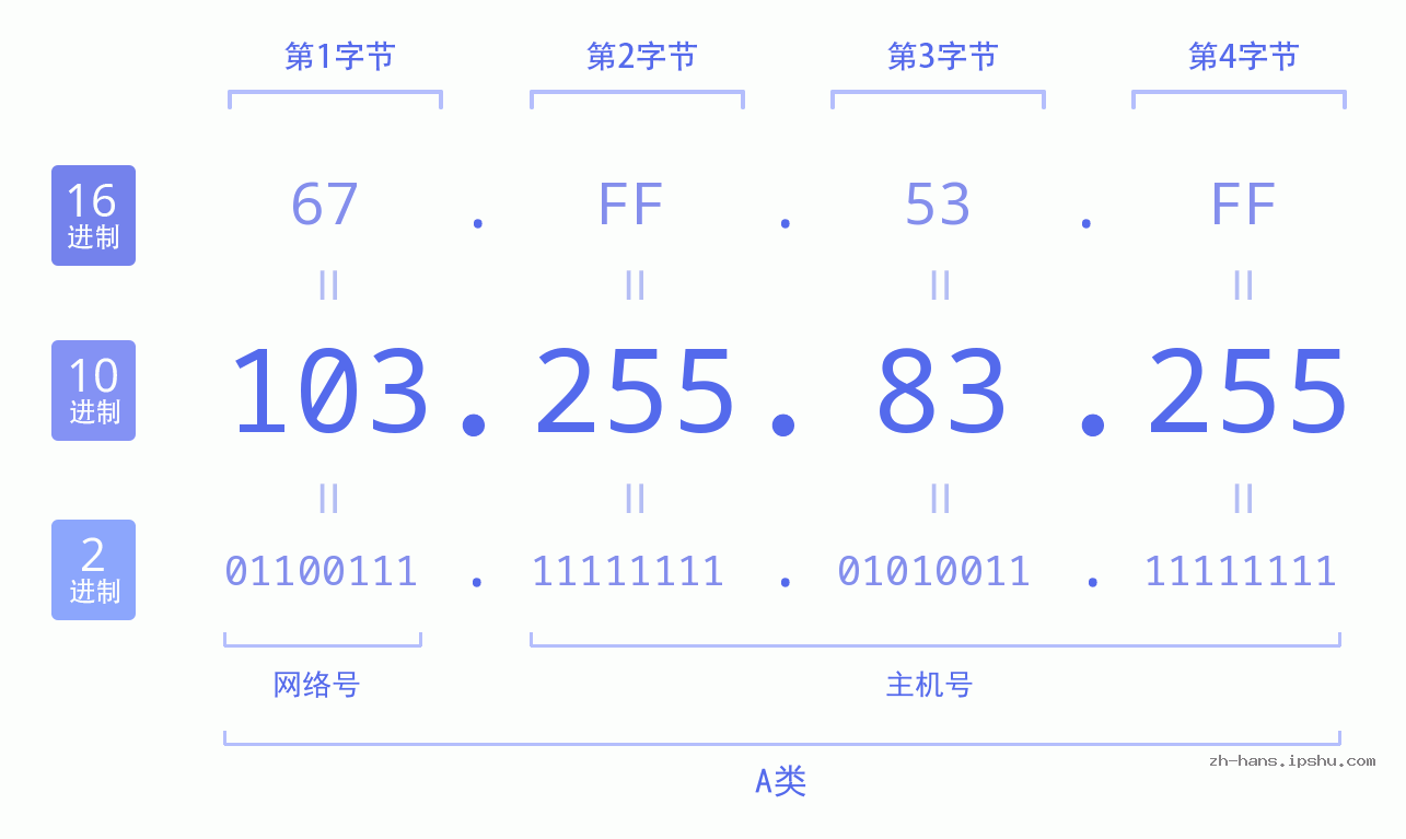 IP地址:103.255.83.255 数据结构图 二进制 十进制 十六进制 IPv4: 103.255.83.255 网络类型 网络号 主机号