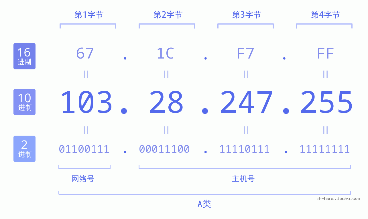 IP地址:103.28.247.255 数据结构图 二进制 十进制 十六进制 IPv4: 103.28.247.255 网络类型 网络号 主机号