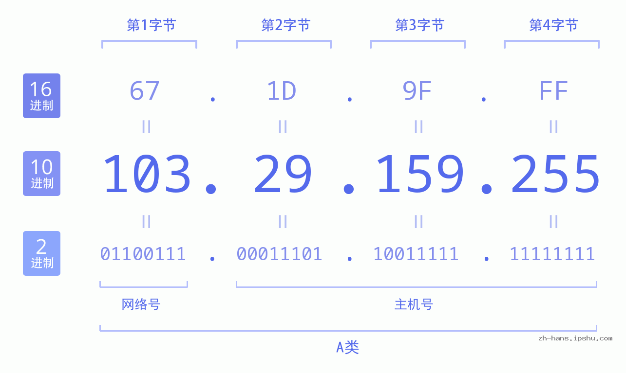 IP地址:103.29.159.255 数据结构图 二进制 十进制 十六进制 IPv4: 103.29.159.255 网络类型 网络号 主机号