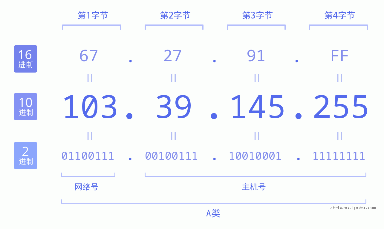 IP地址:103.39.145.255 数据结构图 二进制 十进制 十六进制 IPv4: 103.39.145.255 网络类型 网络号 主机号