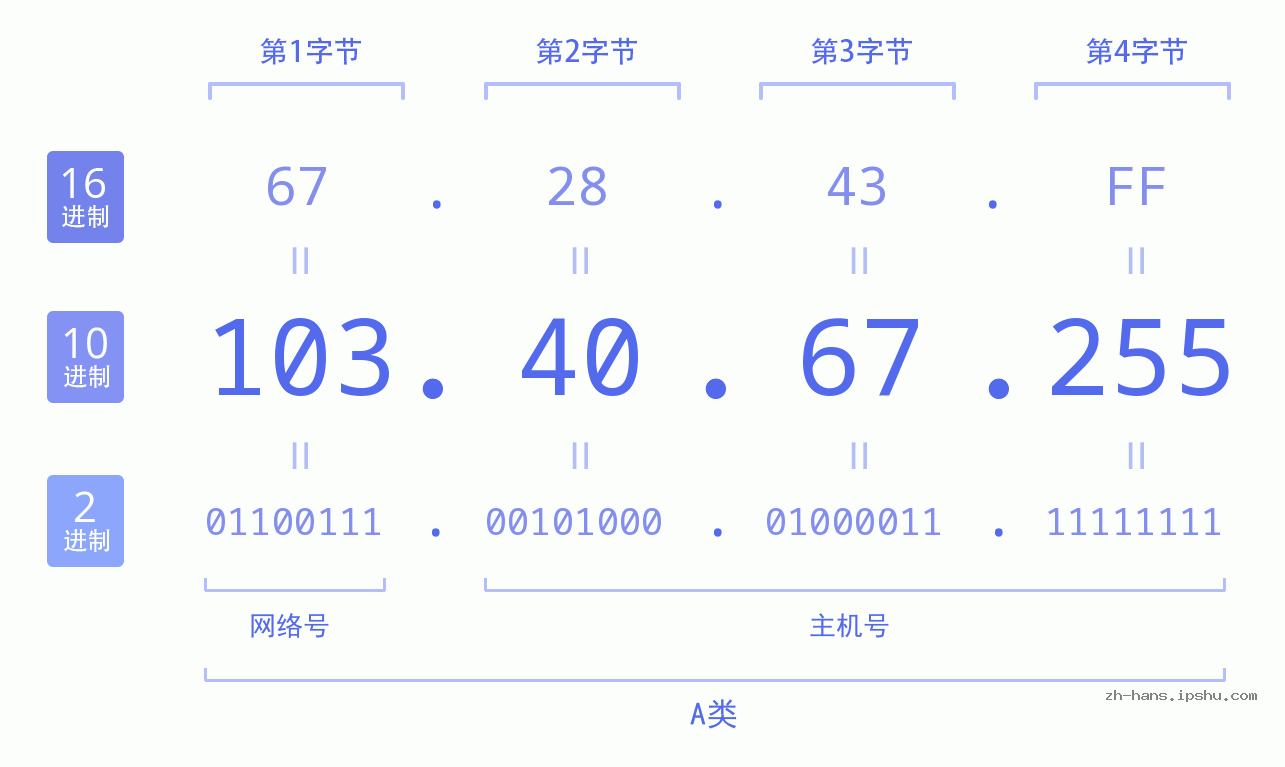 IP地址:103.40.67.255 数据结构图 二进制 十进制 十六进制 IPv4: 103.40.67.255 网络类型 网络号 主机号