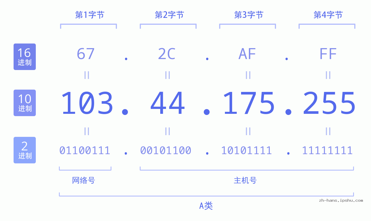 IP地址:103.44.175.255 数据结构图 二进制 十进制 十六进制 IPv4: 103.44.175.255 网络类型 网络号 主机号