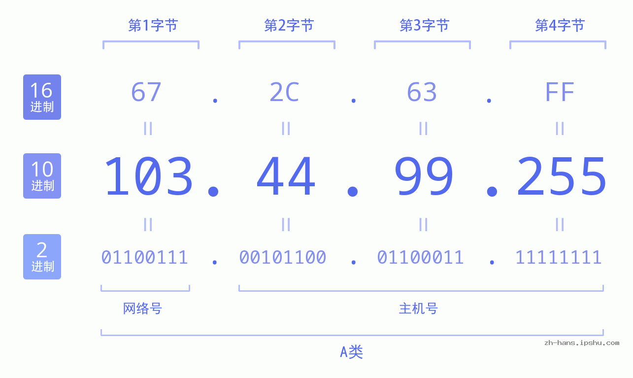 IP地址:103.44.99.255 数据结构图 二进制 十进制 十六进制 IPv4: 103.44.99.255 网络类型 网络号 主机号