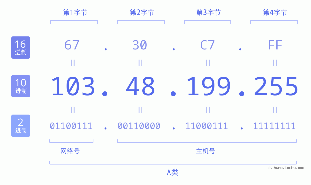IP地址:103.48.199.255 数据结构图 二进制 十进制 十六进制 IPv4: 103.48.199.255 网络类型 网络号 主机号