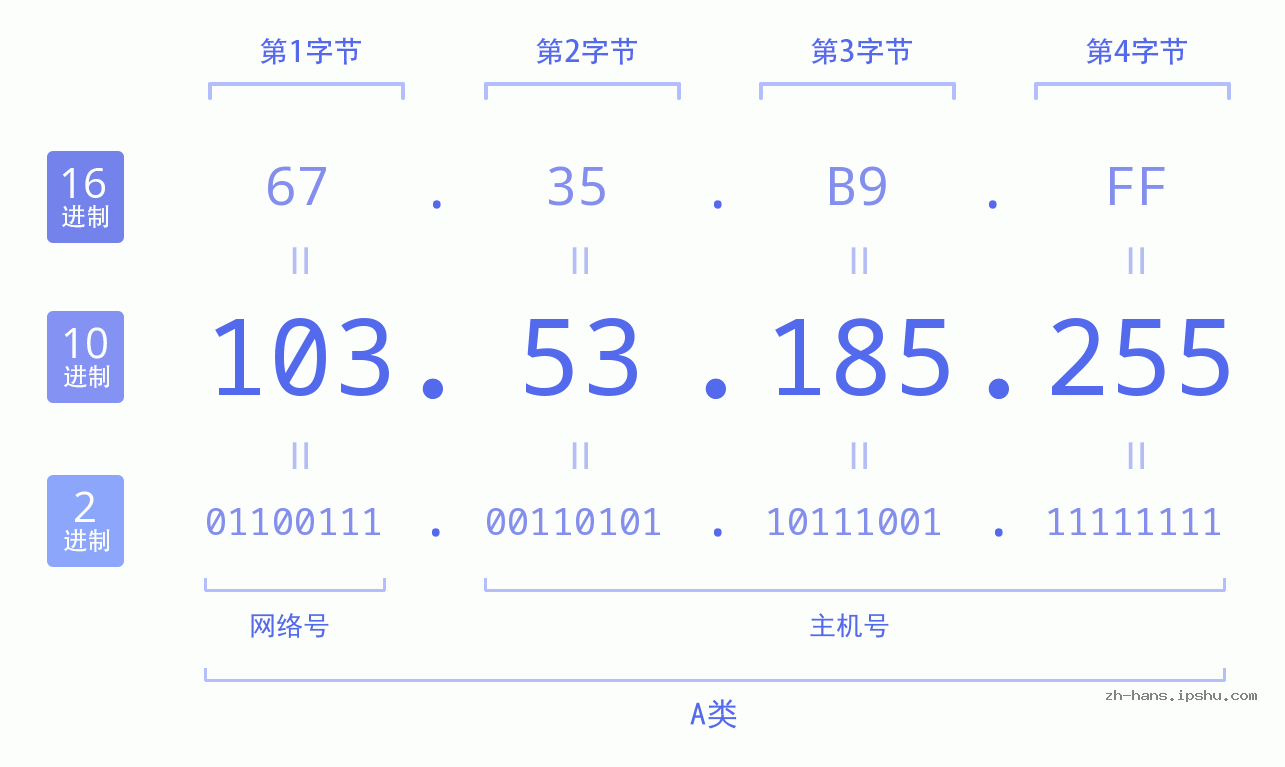 IP地址:103.53.185.255 数据结构图 二进制 十进制 十六进制 IPv4: 103.53.185.255 网络类型 网络号 主机号