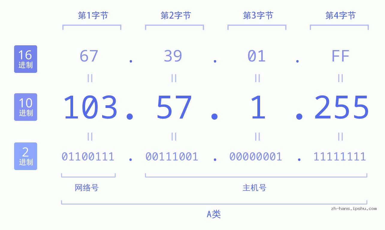 IP地址:103.57.1.255 数据结构图 二进制 十进制 十六进制 IPv4: 103.57.1.255 网络类型 网络号 主机号