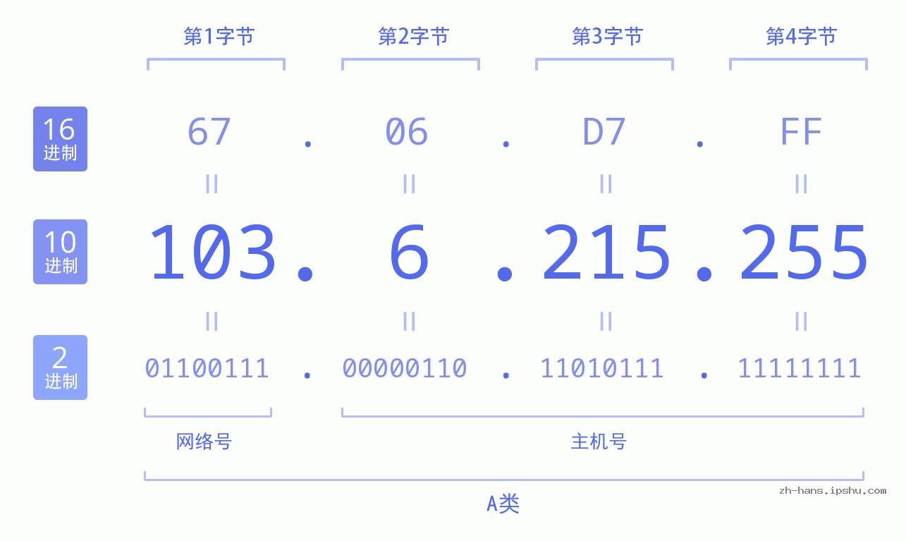 IP地址:103.6.215.255 数据结构图 二进制 十进制 十六进制 IPv4: 103.6.215.255 网络类型 网络号 主机号