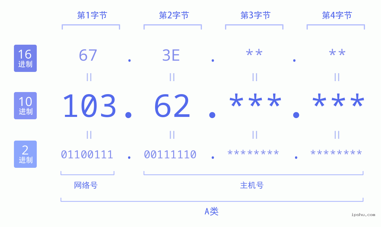 IPv4: 103.62 网络类型 网络号 主机号