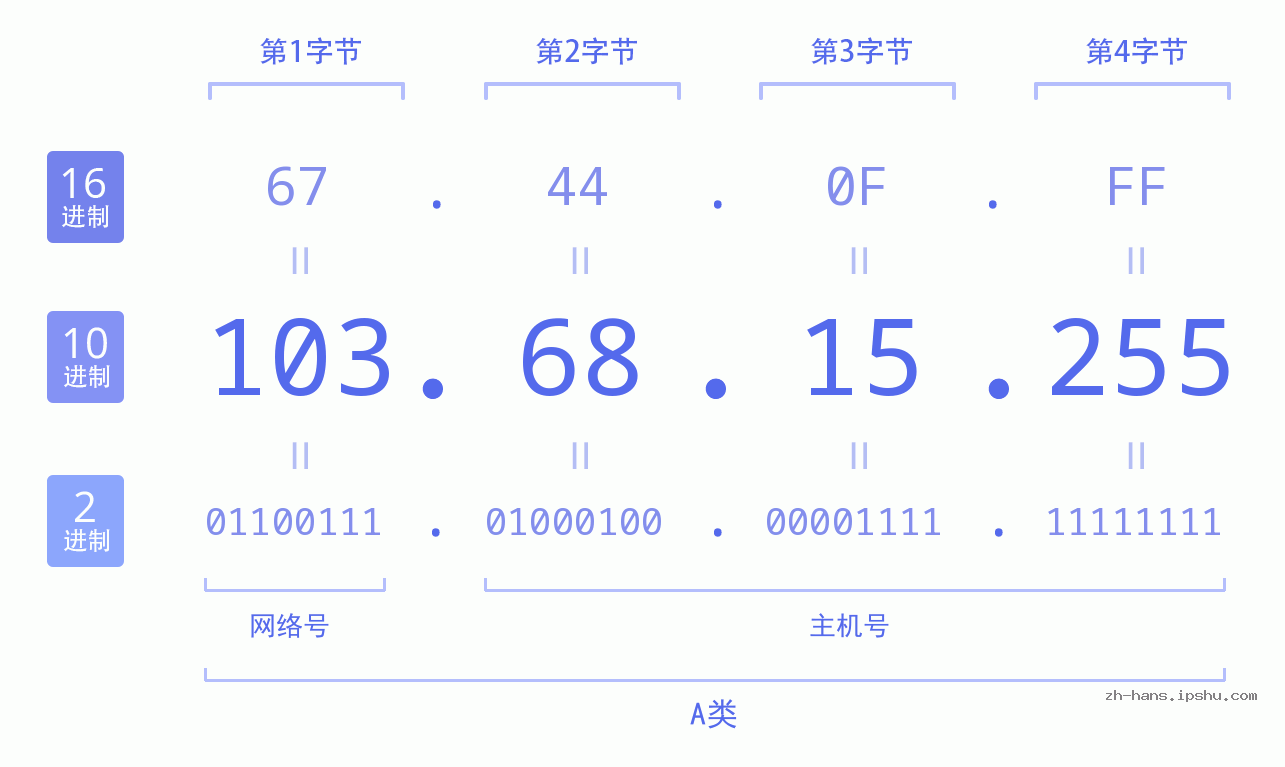 IP地址:103.68.15.255 数据结构图 二进制 十进制 十六进制 IPv4: 103.68.15.255 网络类型 网络号 主机号