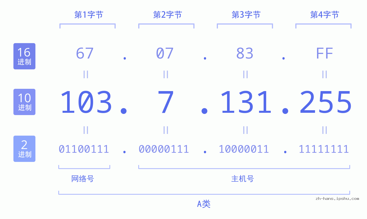 IP地址:103.7.131.255 数据结构图 二进制 十进制 十六进制 IPv4: 103.7.131.255 网络类型 网络号 主机号
