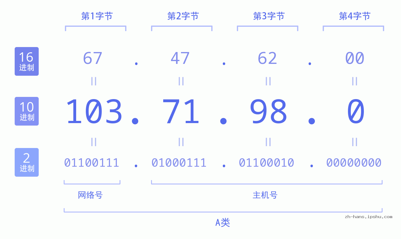 IP地址:103.71.98.0 数据结构图 二进制 十进制 十六进制 IPv4: 103.71.98.0 网络类型 网络号 主机号