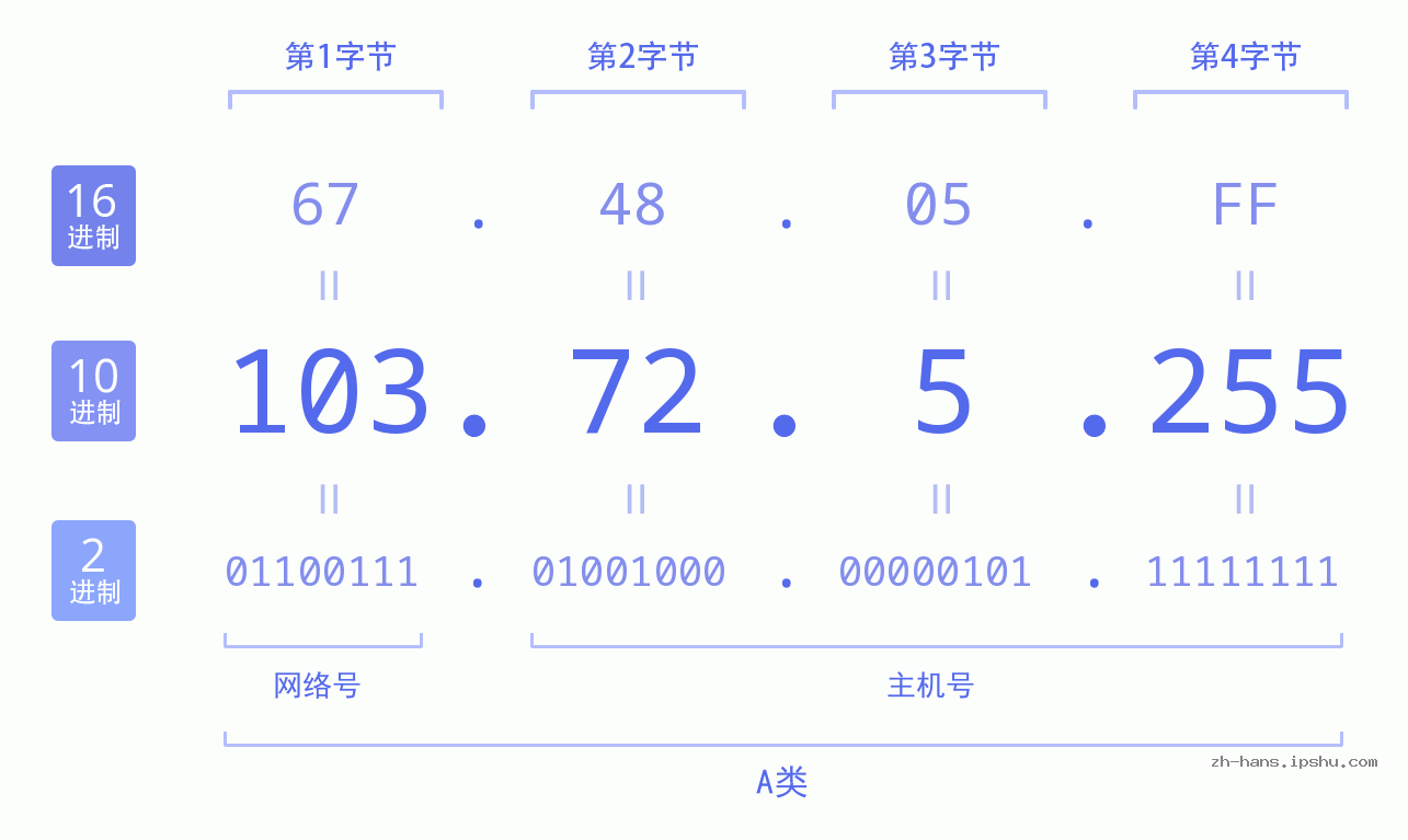 IP地址:103.72.5.255 数据结构图 二进制 十进制 十六进制 IPv4: 103.72.5.255 网络类型 网络号 主机号