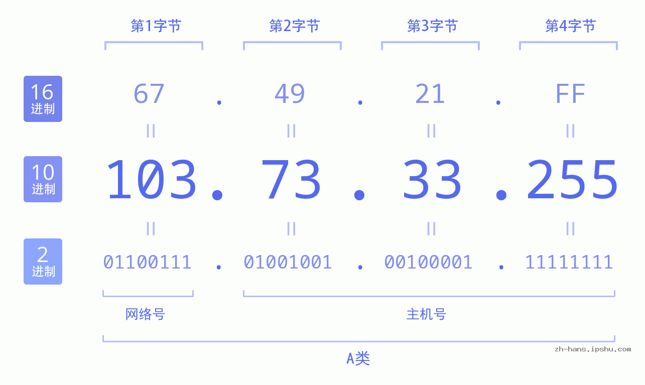 IP地址:103.73.33.255 数据结构图 二进制 十进制 十六进制 IPv4: 103.73.33.255 网络类型 网络号 主机号