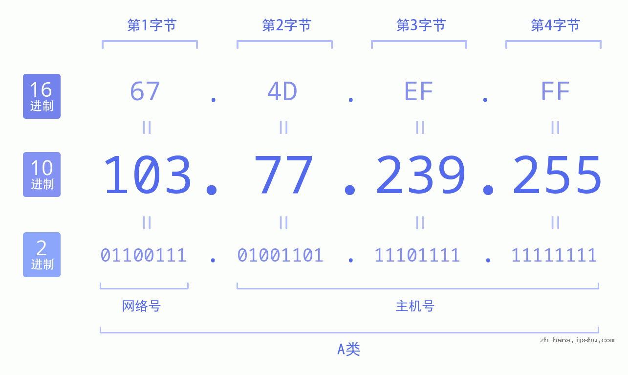 IP地址:103.77.239.255 数据结构图 二进制 十进制 十六进制 IPv4: 103.77.239.255 网络类型 网络号 主机号