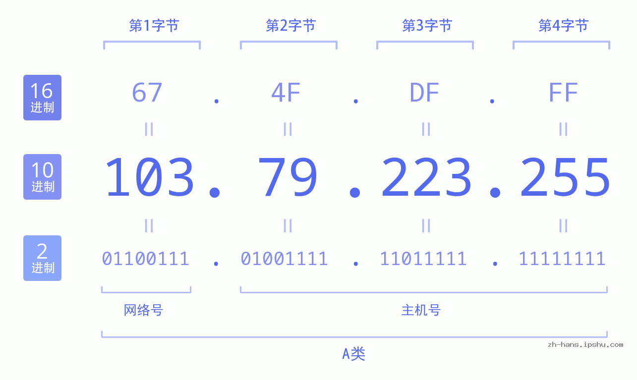 IP地址:103.79.223.255 数据结构图 二进制 十进制 十六进制 IPv4: 103.79.223.255 网络类型 网络号 主机号