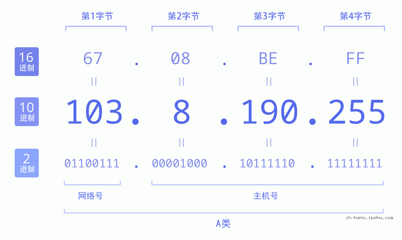 IP地址:103.8.190.255 数据结构图 二进制 十进制 十六进制 IPv4: 103.8.190.255 网络类型 网络号 主机号