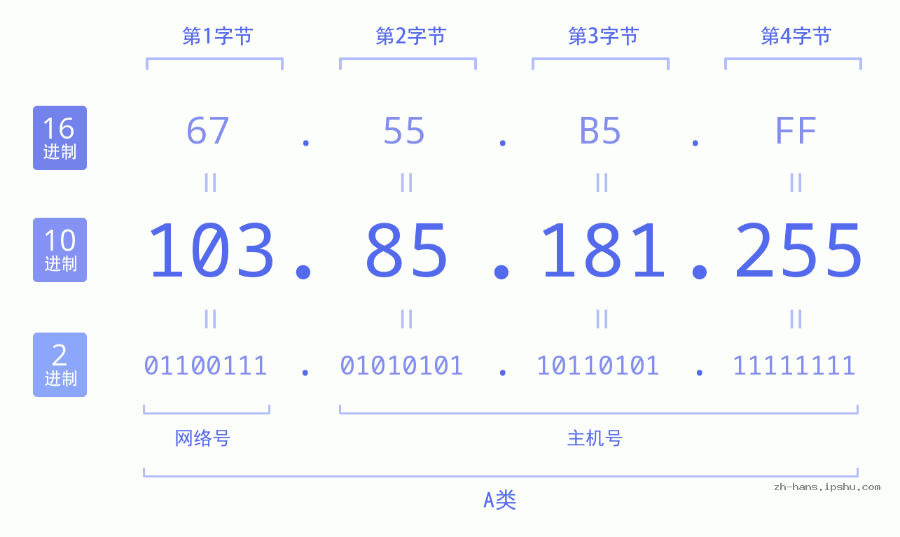 IP地址:103.85.181.255 数据结构图 二进制 十进制 十六进制 IPv4: 103.85.181.255 网络类型 网络号 主机号