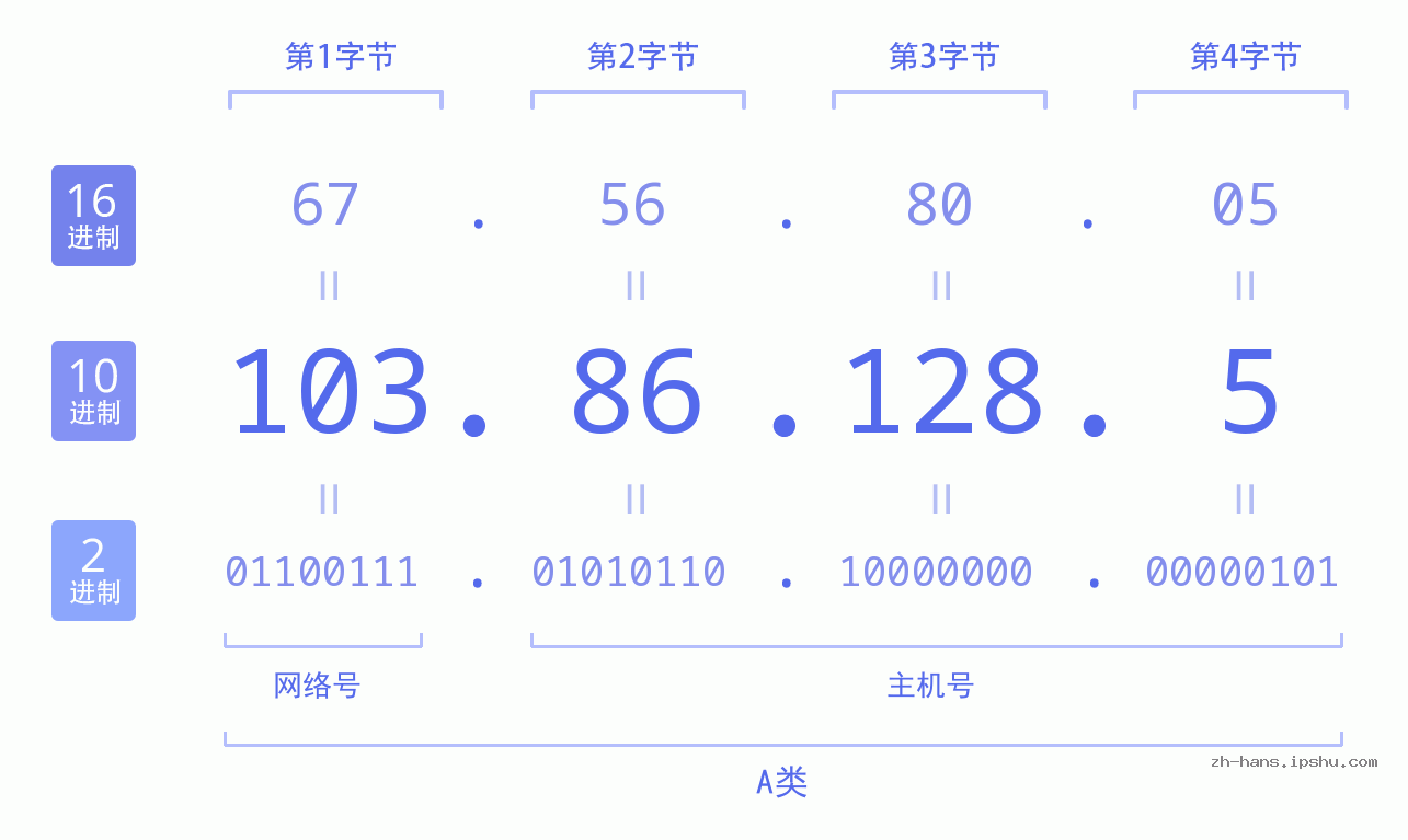 IP地址:103.86.128.5 数据结构图 二进制 十进制 十六进制 IPv4: 103.86.128.5 网络类型 网络号 主机号