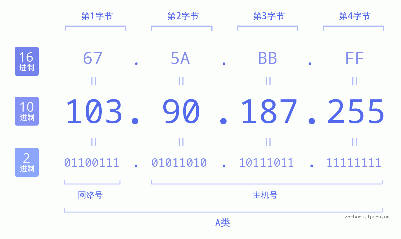 IP地址:103.90.187.255 数据结构图 二进制 十进制 十六进制 IPv4: 103.90.187.255 网络类型 网络号 主机号