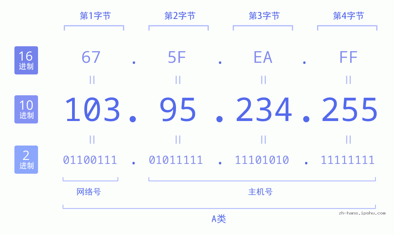 IP地址:103.95.234.255 数据结构图 二进制 十进制 十六进制 IPv4: 103.95.234.255 网络类型 网络号 主机号