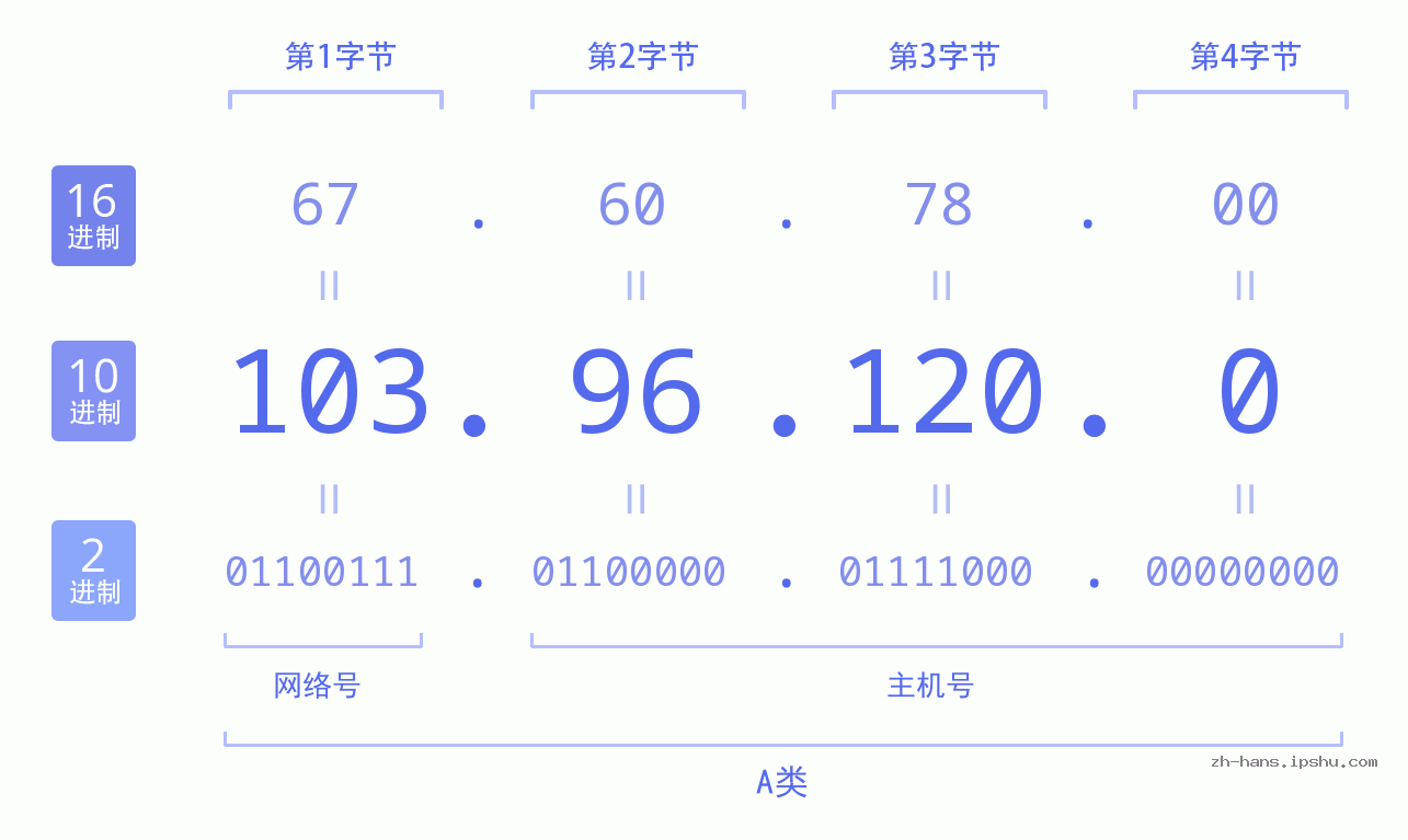 IP地址:103.96.120.0 数据结构图 二进制 十进制 十六进制 IPv4: 103.96.120.0 网络类型 网络号 主机号