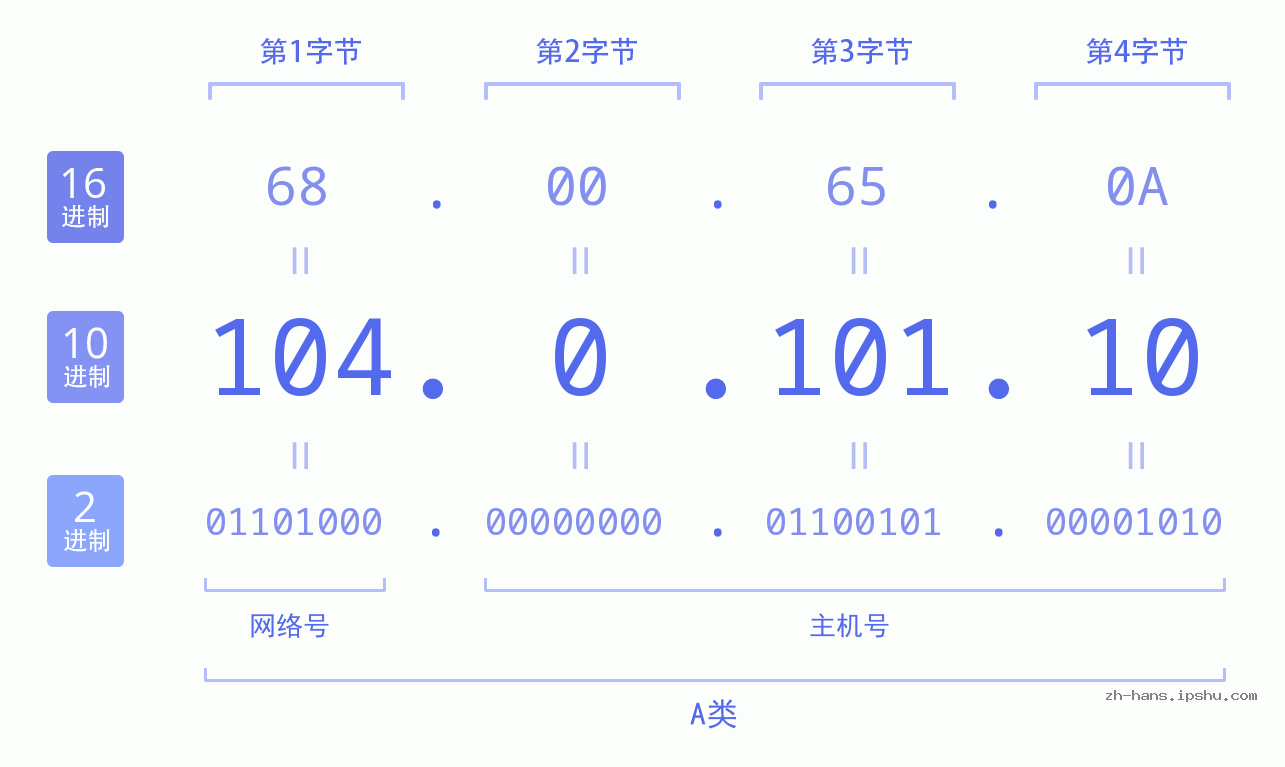 IPv4: 104.0.101.10 网络类型 网络号 主机号