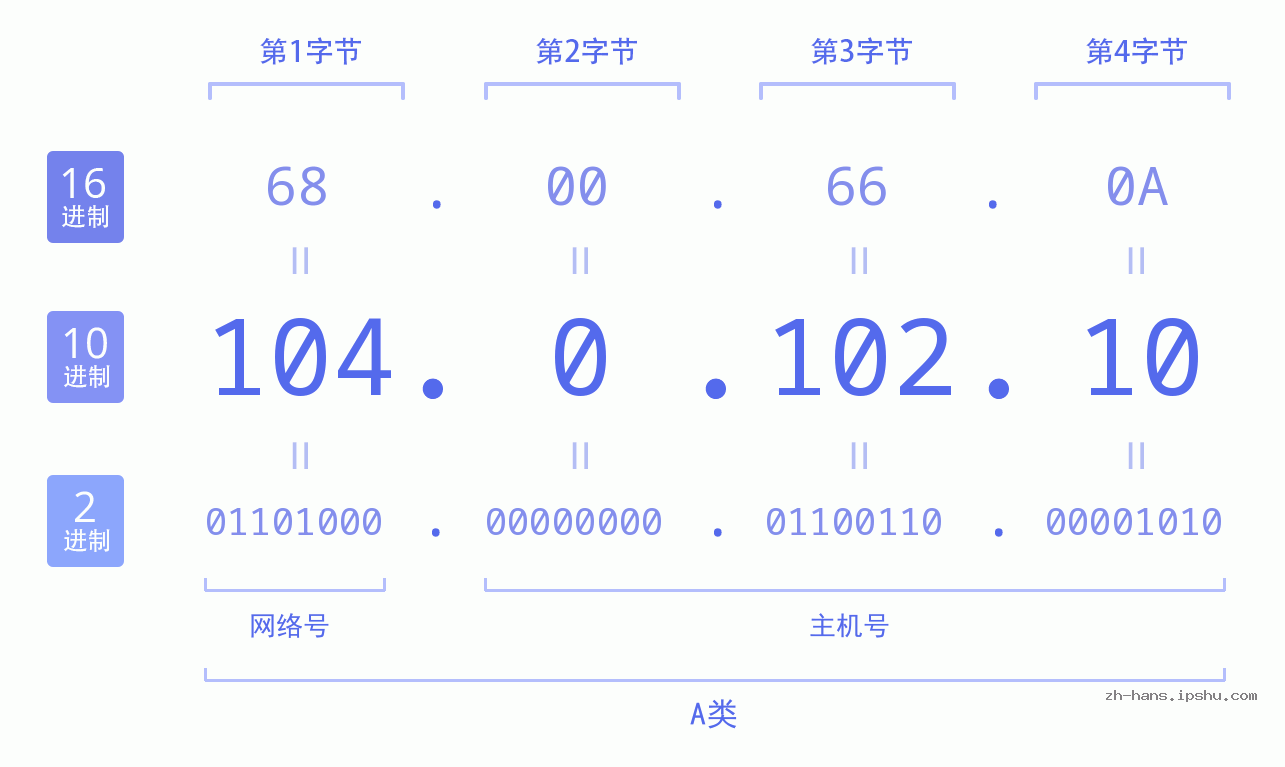 IP地址:104.0.102.10 数据结构图 二进制 十进制 十六进制 IPv4: 104.0.102.10 网络类型 网络号 主机号
